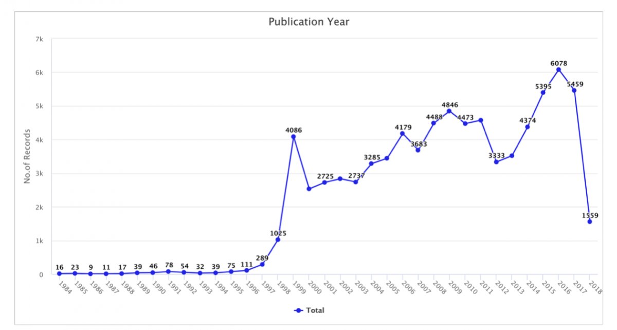 Diagramm 1: Anzahl der Datensätze je Publikationsjahr im PatSeer-Datenbestand